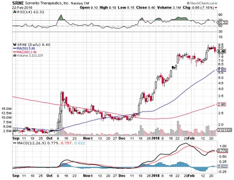 sorrento stock price.